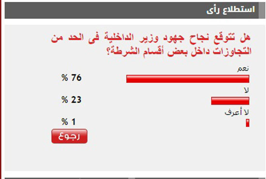 نتيجة الاستطلاع الأخير للاليوم السابع -اليوم السابع -4 -2015