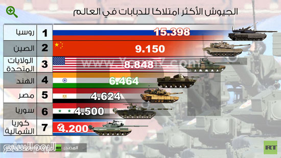 	انفوجرافك حول الجيوش الأكثر امتلاكًا للدبابات فى العالم -اليوم السابع -4 -2015