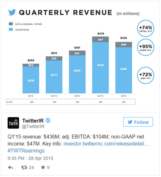 النتائج المالية لتويتر  -اليوم السابع -4 -2015