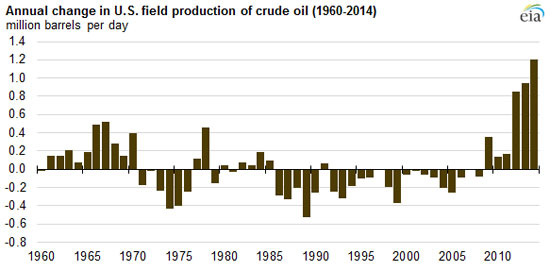 زيادة إنتاج الولايات المتحدة من النفط إلى 1.2 مليون برميل يوميا فى 2014 -اليوم السابع -4 -2015