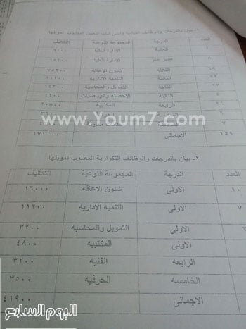  بيان بالدرجات والوظائف التى سيتم تثبيت العاملين عليها -اليوم السابع -4 -2015