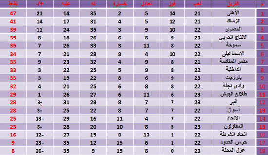 جدول-ترتيب-الدوري المصرى