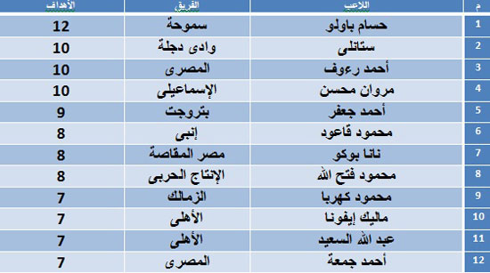 جدول ترتيب هدافى الدورى المصرى