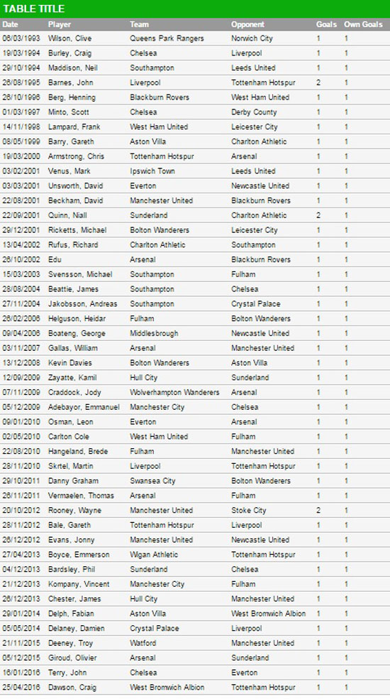 قائمة-اللاعبين-الذين-سجلوا-هدف-فى-مرماهم-وفى-مرمى-الخصوم-خلال-مباراة-واحدة