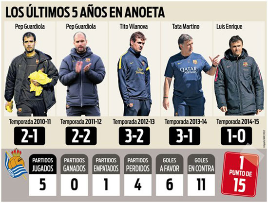 احصائية-مواجهات-برشلونة-الخمسة-الأخيرة-فى-ملعب-انويتا