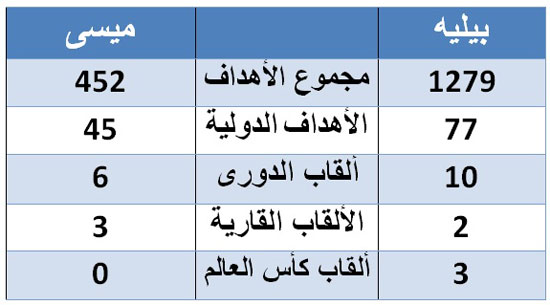 مقارنة بين بيليه وميسى -اليوم السابع -5 -2015