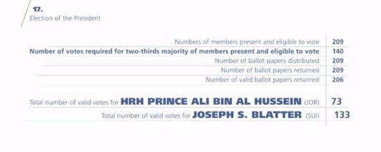 إعلان النتيجة بحصول الأمير على بن الحسين على 73 صوتا، وبلاتر على 133 صوتا، من أصل 209 أصوات، منهم 206 أصوات صحيحة -اليوم السابع -5 -2015