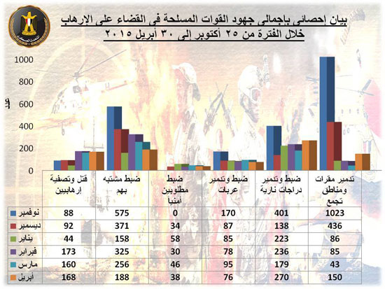 بيان بإجمالى عمليات الجيش خلال الـ6 شهور للقضاء على الإرهاب -اليوم السابع -5 -2015