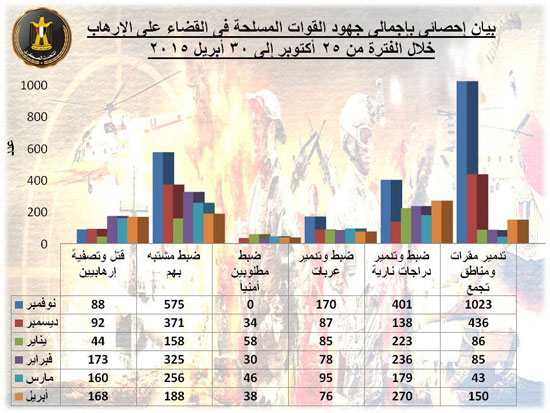  إحصائية بإجمالى عمليات الجيش خلال الـ6 شهور للقضاء على الإرهاب -اليوم السابع -5 -2015