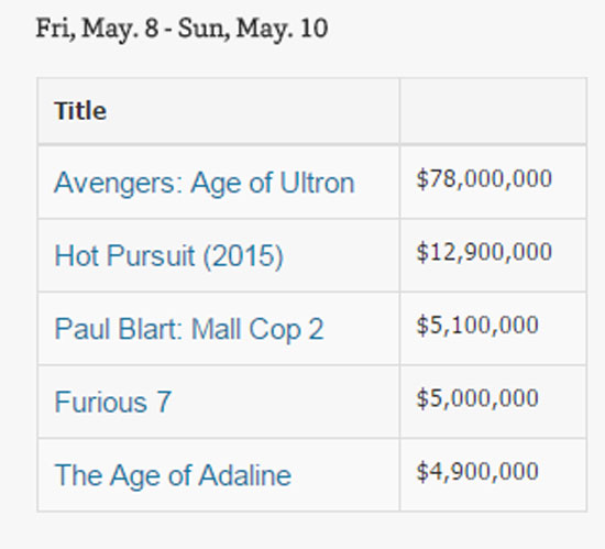 	إيرادات السينما الأمريكية  -اليوم السابع -5 -2015
