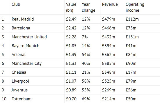 1--قائمة-أغلى-10-أندية-فى-العالم