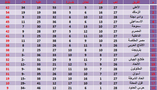 جدول ترتيب فرق الدوري المصري