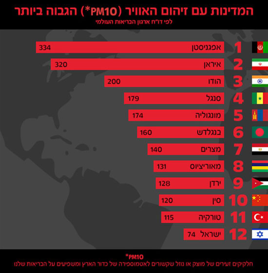صحيفة إسرائيلية تنشر تقريرا يصنف مصر السابعة بين الدول الأكثر تلوثا (2)