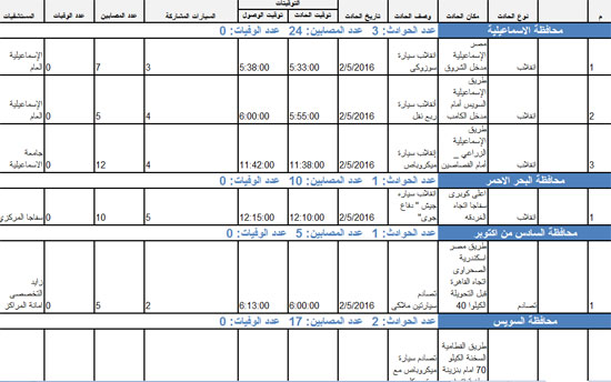 حالة وفاة و88 مصابا فى 12 حادثا بـ8 محافظات (1)