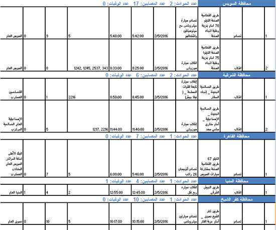 حالة وفاة و88 مصابا فى 12 حادثا بـ8 محافظات (2)