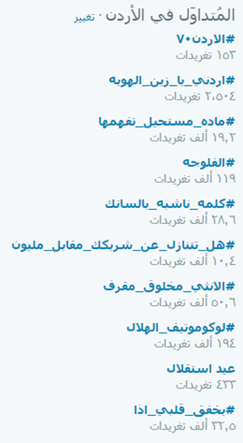 عيد الاستقلال، الاردن، تويتر، الهاشمية، الملك عبد الله، استقلال الاردن ، احتفالات الاردن بالاستقلال  (1)