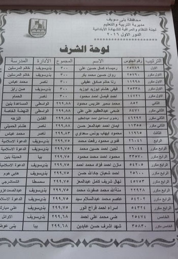 ننشر أسماء أوائل الشهادة الابتدائية فى محافظة بنى سويف (1)