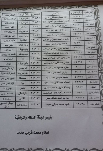 ننشر أسماء أوائل الشهادة الابتدائية فى محافظة بنى سويف (4)