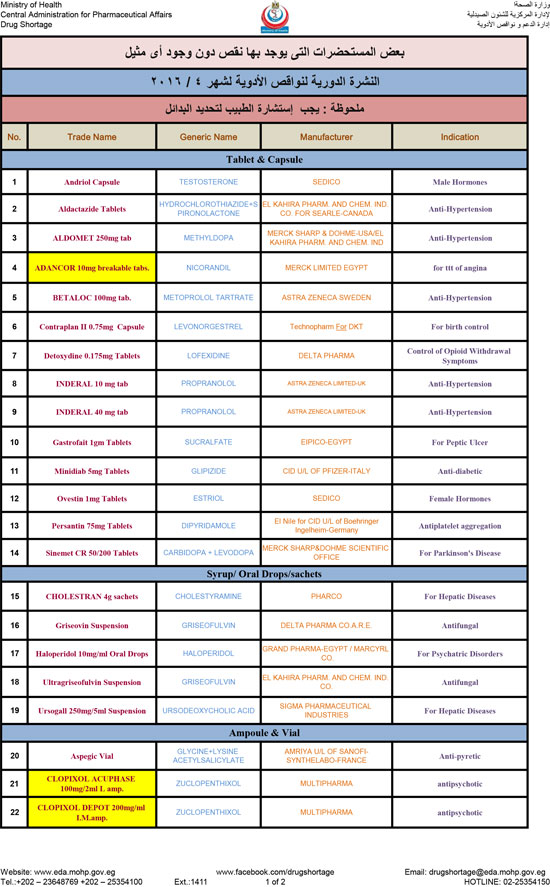  قوائم الأدوية الناقصة بالأسواق (10)