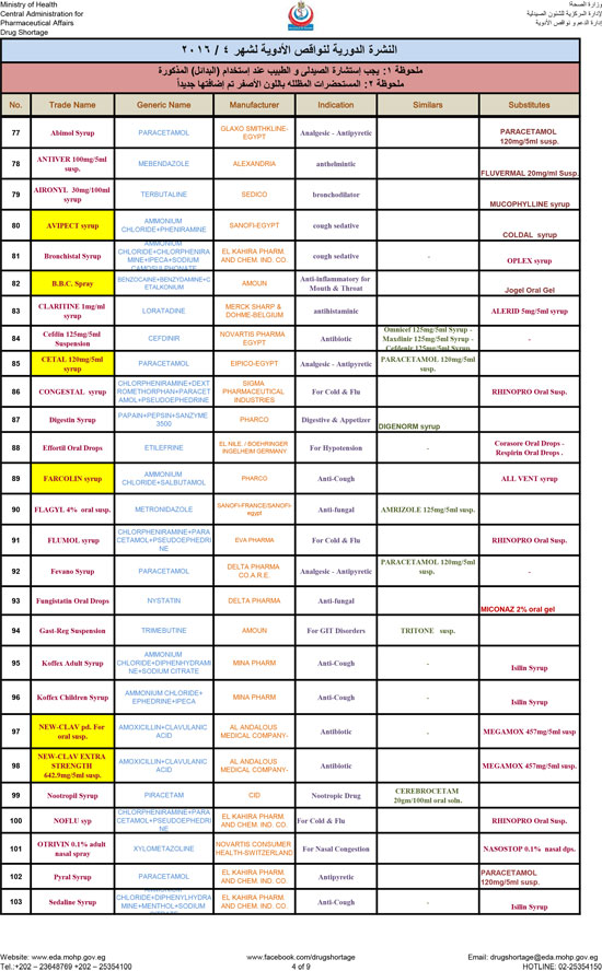  قوائم الأدوية الناقصة بالأسواق (4)