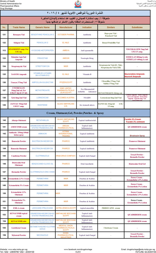  قوائم الأدوية الناقصة بالأسواق (6)
