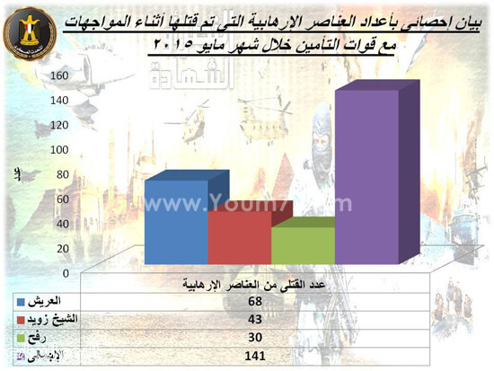  رسم بيانى يوضح العناصر الإرهابية التى تمت تصفيتها  -اليوم السابع -6 -2015