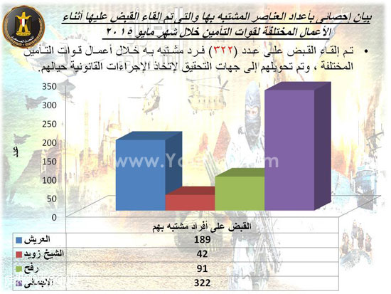  بيان بأعداد المقبوض عليهم  -اليوم السابع -6 -2015