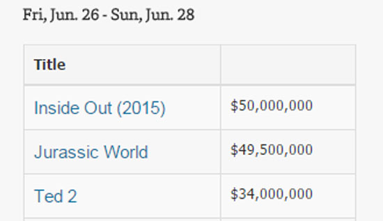  إيرادات السينما الامريكية هذا الأسبوع -اليوم السابع -6 -2015