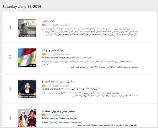 1الدندو ومباراة مصر يهزمان المسلسلات ويتصدران بحث المصريين على جوجل (1)
