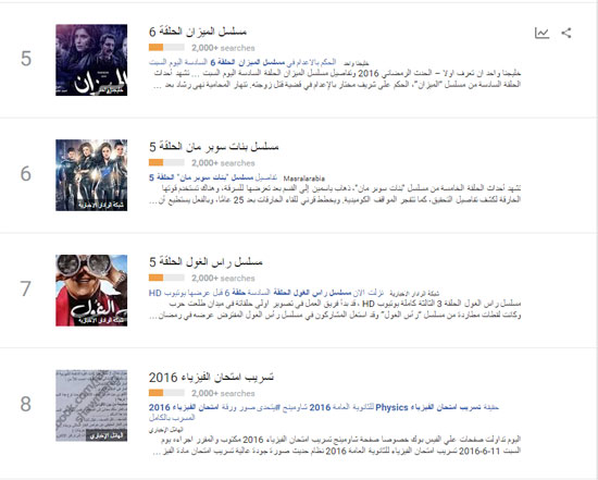 1الدندو ومباراة مصر يهزمان المسلسلات ويتصدران بحث المصريين على جوجل (2)