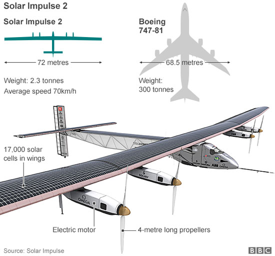 طائرة الطاقة الشمسية Solar Impulse 2 (1)