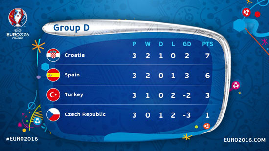 فرحة منتخب كرواتيا بالفوز على أسبانيا