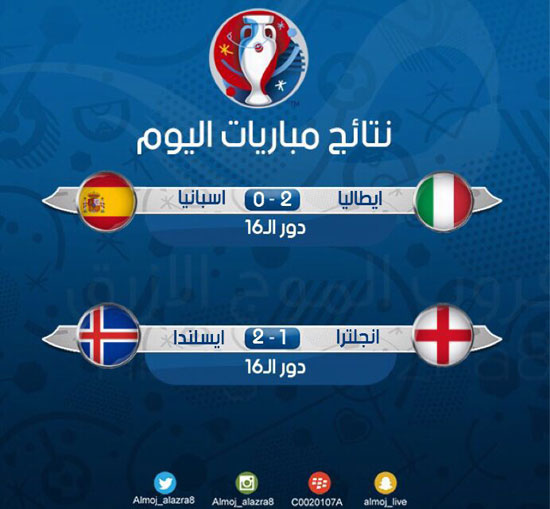 نتائج مباريات يوم الاثنين من يورو 2016
