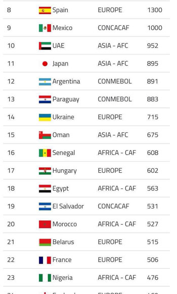 منتخب الشاطئية يحتل المركز الـ 18 عالمياً لأول مرة فى تاريخه