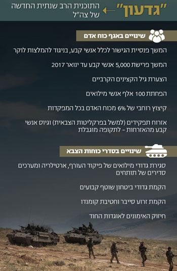 3-	انفو جراف يوضح قوة الجيش الإسرائيلى وتسليحه -اليوم السابع -7 -2015