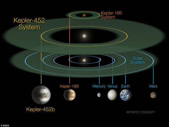 مقارنة بين نظامنا الشمسى والنظام الشمسى لمجموعة الدجاجة التى ينتمى لها الكوكب الجديد. -اليوم السابع -7 -2015