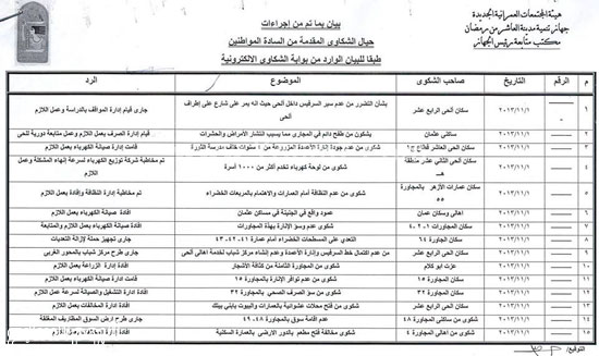 بيان بشكاوى المواطنين التى قدموها لجهاز العاشر بدون جدوى  -اليوم السابع -7 -2015