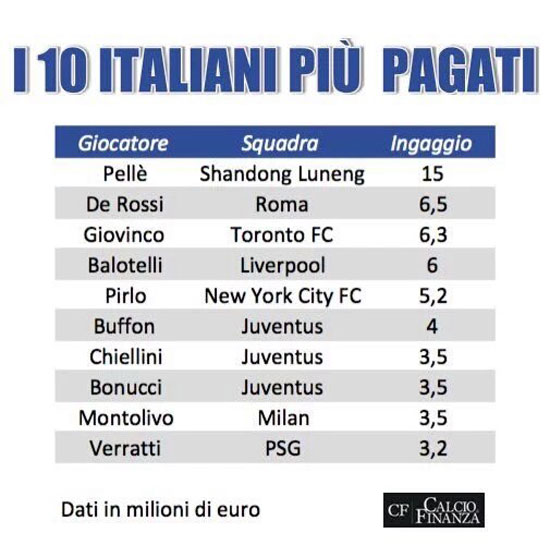 قائمة أعلى 10 لاعبين إيطاليين من حيث الراتب