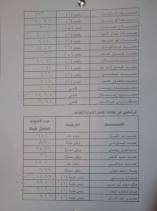  النتائج الكاملة للانتخابات نادى القضاة (1)