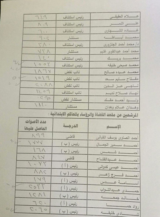  النتائج الكاملة للانتخابات نادى القضاة (2)