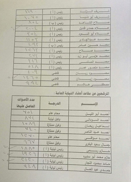  النتائج الكاملة للانتخابات نادى القضاة (6)