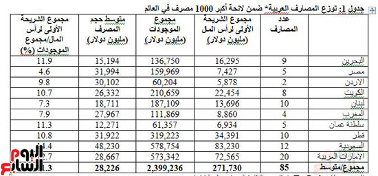 اتحاد المصارف العربية 5 بنوك مصرية ضمن قامة الـ1000 الأكبر عالميًا
