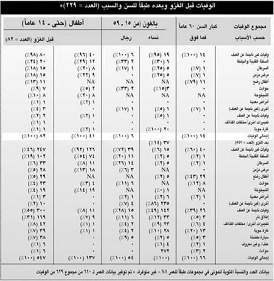 إحصائية-عن-وفيات-وضحايا-العراقيين-بعد-الغزو