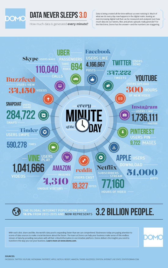 يرفع المستخدمون نحو 300 ساعة من الفيديوهات على موقع يوتيوب فى الدقيقة الواحدة -اليوم السابع -8 -2015