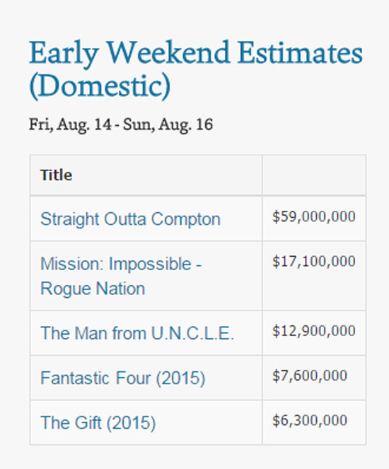 إيرادات السينما الأمريكية فى الـweekend هذا الأسبوع -اليوم السابع -8 -2015