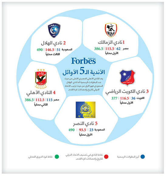 ترتيب أقوى 5 أندية عربية بحسب إحصائيات المجلة. -اليوم السابع -8 -2015