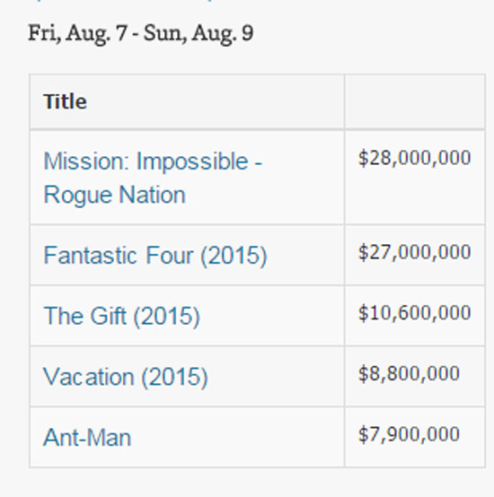 إيرادات السينما الأمريكية  -اليوم السابع -8 -2015