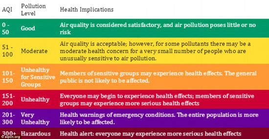 نتائج مستويات PM2.5 -اليوم السابع -9 -2015