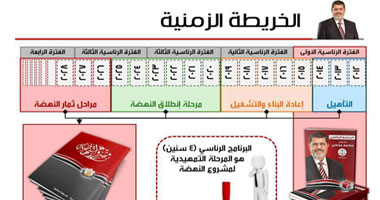 الخريطة الزمنية التى يتداولها النشطاء الإسلاميون