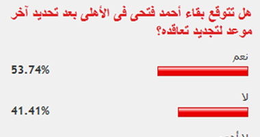   53% توقعوا بقاء أحمد فتحى فى الأهلى بعد تحديد آخر موعد لتجديد تعاقده